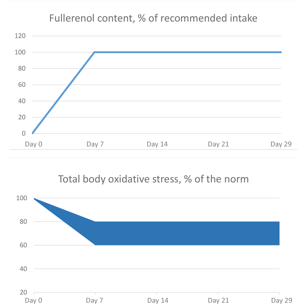 Fullerenol has pronounced antiradical properties in the working concentration range.